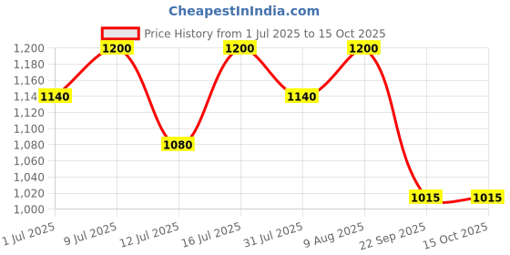 amazon.in Decode Age CoQ10 100mg, Coenzyme Q10 with Piperine, 99% Pure, Higher Energy Levels, Antioxidant, Healthy Heart, 60 Veg Capsules decode age Price History Graph from 1 Jul 2025 to 15 Oct 2025