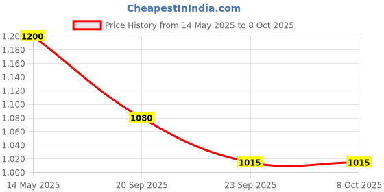 amazon.in Decode Age Mag7| Magnesium Supplement Complex with BisGlycinate, Citrate, Malate, Oxide, and others| 99% Pure| Strong Bones, Muscle Recovery, Better Mood and Sleep| 60 Capsule decode age Price History Graph from 14 May 2025 to 8 Oct 2025