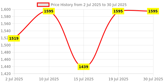 amazon.in Decode Age NMN Supplement, 99.9% Pure Beta NMN, NAD+ Booster for Energy, Cellular Repair & Skin Health, 500mg, 30 Veg Capsules Price History Graph from 2 Jul 2025 to 15 Jul 2025