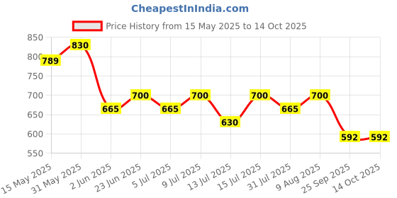 amazon.in Decode Age Quercetin Supplement, Anti-Allergy Supplement, Supports Energy, Brain and Heart Health, and Immunity, 100mg, 30 Veg Capsules decode age Price History Graph from 15 May 2025 to 14 Oct 2025