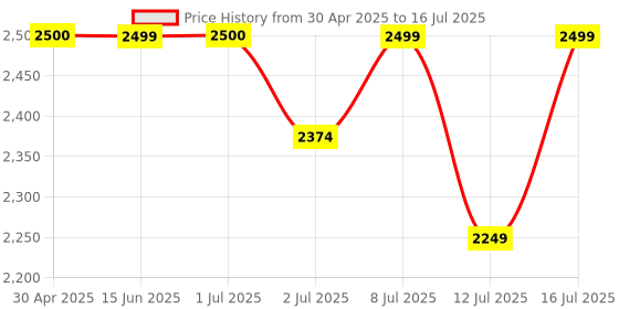 amazon.in Decode Age Trans Resveratrol Supplement, Powerful Antioxidant for Anti-Ageing, Anti-Inflammatory, Metabolism & Heart Health, 500mg, 60 Veg Capsules Price History Graph from 30 Apr 2025 to 12 Jul 2025