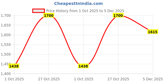 amazon.in Decode Age Trans Resveratrol Supplement, Powerful Antioxidant for Anti-Ageing, Anti-Inflammatory,Metabolism & Heart Health, 250mg, 60 Veg Capsules Price History Graph from 1 Oct 2025 to 5 Dec 2025