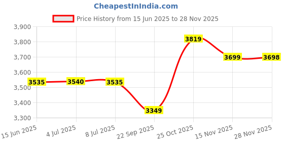amazon.in Decode Wooden Car Center Armrest Console Cum External Seat for XL 6 (Black). Price History Graph from 15 Jun 2025 to 28 Nov 2025