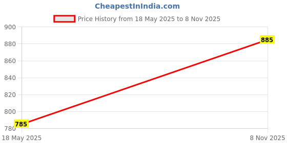 amazon.in DECOFOLD 3 Lamp Cluster Pendant Light, Tulip Cone Disc-Aluminium, Black Ceiling Lamp Home Decor Items, Hanging Ceiling Decorative Chandelier Home, Living Room (Without Bulb) Price History Graph from 18 May 2025 to 8 Nov 2025