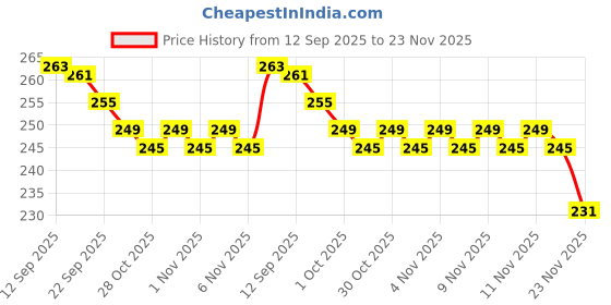 amazon.in decofold Pack of 2 Colorful Microfiber Static Duster for Dust Cleaning | Static Cleaning Duster | Dry Dust | Easy to Cleaning Home, Office, Shop, Car decofold Price History Graph from 12 Sep 2025 to 23 Nov 2025