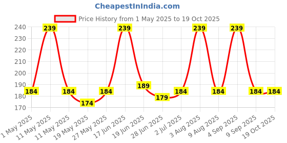 amazon.in DECOFOLD Products B22 to E27 Bulb Converter, Converter Holder, Pack of 2 (White) Price History Graph from 1 May 2025 to 18 Oct 2025