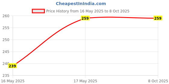 amazon.in DECOFOLD White E14 to B22 Screw Base Socket Lamp Holder Light Bulb Converter Adapter - 5 Pieces Price History Graph from 16 May 2025 to 8 Oct 2025