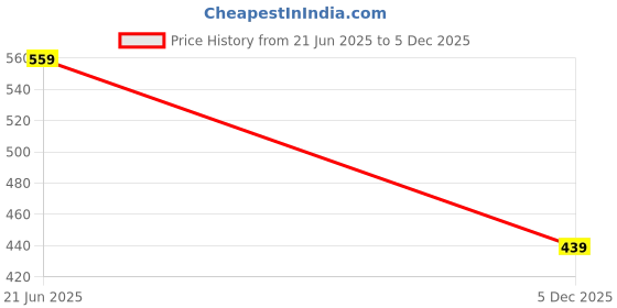 amazon.in Decoholic Solid Baby Pink Polyester Window Curtains 5 feet, Pack of 2 Panels with 3-inch fold-Over hems on Bottom and Grommet Top Plain Parda W48 x L60 inches (2 Pieces, Baby Pink) Price History Graph from 21 Jun 2025 to 5 Dec 2025