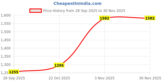 amazon.in DecoLogy Clothes Organizer For Wardrobe Cupboard Organizer For Clothes Foldable And Stackable Closet Organizer Drawer Organizer For Clothes Multi Purpose Plastic Shirts Tops(6Pc-Large,White),Clothing Price History Graph from 28 Sep 2025 to 29 Nov 2025