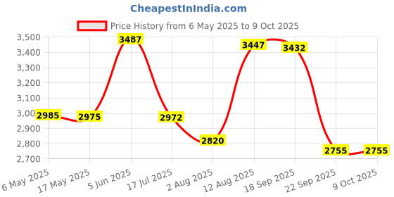 amazon.in DecoLogy polypropylene Clothes Organizer for Wardrobe Cupboard Organizer for Clothes Foldable and Stackable Closet Drawer Organizer for Clothes (4PCS, Cuboard Rack -(Transparent single door)) decology Price History Graph from 6 May 2025 to 9 Oct 2025
