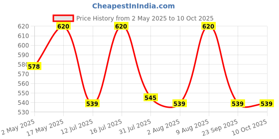 amazon.in decomizer 300 TC Cotton Feel All Around Elastic Fitted Glace Printed King Size Double Bed Bedsheet with 2 Large Pillow Covers Fits Upto Mattress of 8 Inches,Size - 72 x 78 x 10 Inches,Yellow Green decomizer Price History Graph from 2 May 2025 to 10 Oct 2025