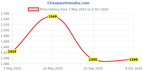 amazon.in DECOMIZER ?300 TC Super Soft Glace Cotton King Size AC Comforter II Blanket II Duvet for Double Bed with 1 Flat Bedsheet and 2 Pillow Cover - 4 Piece Comforter Set - Beige Green Triangle Price History Graph from 3 May 2025 to 8 Oct 2025