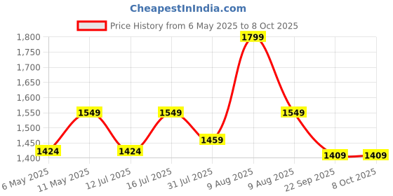 amazon.in DECOMIZER 300 TC Super Soft Glace Cotton King Size AC Comforter II Blanket II Duvet for Double Bed with 1 Flat Bedsheet and 2 Pillow Cover - 4 Piece Comforter Set - Pink Grey Patta Price History Graph from 6 May 2025 to 8 Oct 2025