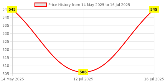 amazon.in DECOMIZER Floral Tissue Net Grommet Curtains White || Net Curtains For Living Room Balcony || Sheer Net Curtain For Door 7 Feet Set Of 2 Piece - Jhaad White decomizer Price History Graph from 14 May 2025 to 12 Jul 2025