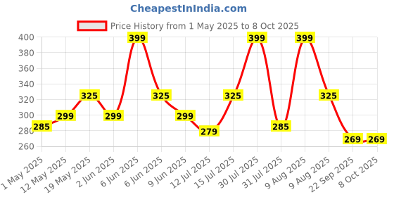 amazon.in decomizer Microfiber Soft Cotton Single Bed Bedsheet for Diwan Bed, Size 60 Inches X 90 Inches, 152 X 230 cm with 1 Large Size Pillow Covers Without Joint - Beige Anokhi decomizer Price History Graph from 1 May 2025 to 8 Oct 2025