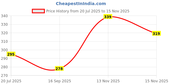 amazon.in Deconstruct 10% Non-irritating Vitamin C Face Serum For Glowing Skin | Highly Stable Vitamin C Face Serum For Women and Men | Beginner Friendly | 10 ml Price History Graph from 20 Jul 2025 to 15 Nov 2025