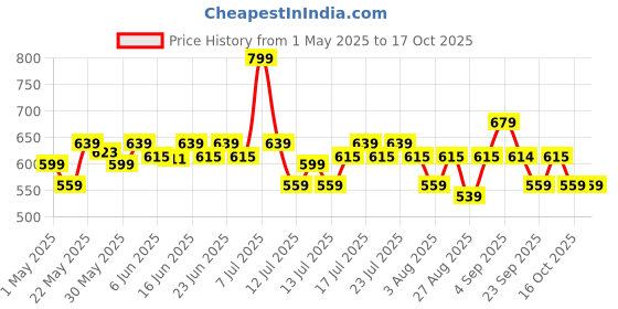 amazon.in Deconstruct 10% Non-Irritating Vitamin C Face Serum For Glowing Skin|10% Vitamin C + 0.5% Ferulic Acid|Water Based Serum|Highly Stable Vitamin C Face Serum For Women And Men|Beginner Friendly|30 Ml deconstruct Price History Graph from 1 May 2025 to 16 Oct 2025