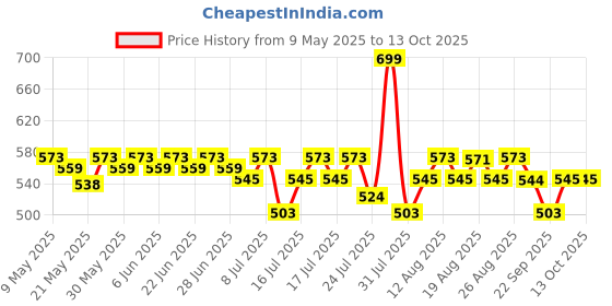 amazon.in Deconstruct Aha Bha Exfoliating Scalp Hair Serum | Contains 1% Salicylic Acid + 1% Lactic Acid + 2% Zinc Complex | Water-Based Serum | For Greasy Scalp |Fights Scalp Acne | 100Ml deconstruct Price History Graph from 9 May 2025 to 13 Oct 2025