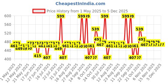 amazon.in Deconstruct Anti-Dandruff Scalp Serum|Contains 2% Salicylic Acid + 1% Prebiotic + 0.5% Piroctone Olamine|Dandruff Remover|Sulphate&Paraben Free - 100Ml,130 Grams Price History Graph from 1 May 2025 to 5 Dec 2025