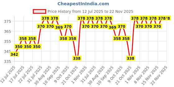 amazon.in Deconstruct Bright & Hydrate Lip Duo | 1% Vitamin C & 0.1% Resorcinol And 0.2% Hyaluronic Acid & 1% Cupuacu Butter | Lip Balm For Women And Men | 4Gm Each | Pack Of 2, blue Price History Graph from 12 Jul 2025 to 22 Nov 2025