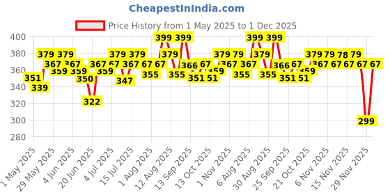 amazon.in Deconstruct Brightening Sunscreen for Dry Skin with SPF 50+ | 8 hours Long Lasting Dewy Sunscreen | Water Resistant, No White Cast, Quick Absorbing | For Women and Men | 50gm deconstruct Price History Graph from 1 May 2025 to 1 Dec 2025