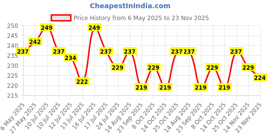 amazon.in Deconstruct Brightening Tinted Lip Balm, SPF 30 PA+++, With 1% Vitamin C and 0.1% Resorcinol | (4gm) Price History Graph from 6 May 2025 to 23 Nov 2025