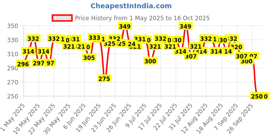 amazon.in Deconstruct Face Gel Sunscreen SPF 50 + and PA+++ | Gel based sunscreen for oily, combination skin, normal skin | Broad spectrum sunscreen, No White Cast, Lightweight - 50g deconstruct Price History Graph from 1 May 2025 to 16 Oct 2025