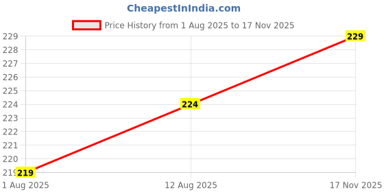 amazon.in Deconstruct Face Gel Sunscreen SPF 50 + and PA+++ | Gel based sunscreen for oily, combination skin, normal skin | Broad spectrum sunscreen, No White Cast, Lightweight, Non greasy - 30gm Price History Graph from 1 Aug 2025 to 17 Nov 2025