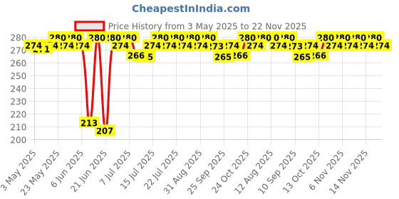 amazon.in Deconstruct Lip Mask | Collagen And Peptide Lip Sleeping Mask For Dry Lips | For Women And Men | 8Gm,Clear Price History Graph from 3 May 2025 to 22 Nov 2025