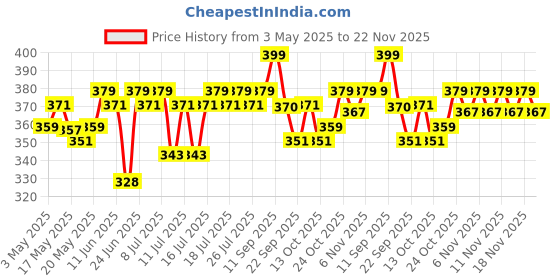 amazon.in Deconstruct Niacinamide Brightening Face Moisturizer| 5% Niacinamide + 1% Kojic Acid + 5% Vitamin C | For Dark Spots And Uneven Skin Tone | Brightens & Hydrates | 50 Gm deconstruct Price History Graph from 3 May 2025 to 22 Nov 2025