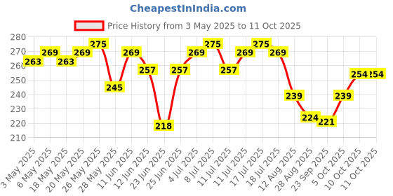 amazon.in Deconstruct Niacinamide Brightening Facewash | 2% Niacinamide + 2% Liquorice Root Extract | Cleanses, Brightens | Face Wash for Tan Removal, Clear and Bright Skin & Glowing Skin | 100 ml Price History Graph from 3 May 2025 to 10 Oct 2025