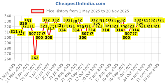 amazon.in Deconstruct Oil-Free Moisturizer For Oily Skin | 3% NMF Complex + 0.2% Panthenol | Lightweight Gel Moisturizer | For Oily to Combination Skin | 50gm Price History Graph from 1 May 2025 to 20 Nov 2025