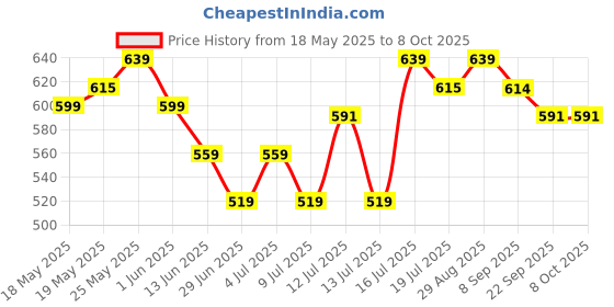 amazon.in Deconstruct Pore Control Face Serum |2% Salicylic Acid 3% Niacinamide Serum For Acne, Acne Marks, Open Pores & Blackheads | Controls Oil | Beginner Friendly | 30ml deconstruct Price History Graph from 18 May 2025 to 8 Oct 2025