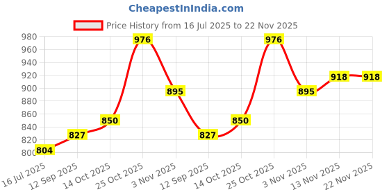 amazon.in Deconstruct Sun Protect Duo | 10% Vitamin C Face Serum (30 ml) + Gel Sunscreen (50 g) | Get Glowing Skin with Sun Protection | SPF 50+ | No White Cast, Non Irritating & Lightweight | Pack of 2 Price History Graph from 16 Jul 2025 to 22 Nov 2025