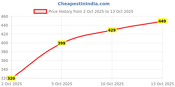 amazon.in DECOR DEAL Premium Heavy Cotton Elastic Fitted Bedsheets with 2 King Size Pillow Covers || Double Bed with All Around Elastic 350 TC || 72 x 78 x 10 Inch King Size Fitted || :- Green Flower Price History Graph from 2 Oct 2025 to 13 Oct 2025