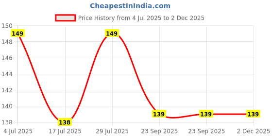 amazon.in Decor Home Natural Looking Anti Slip Artificial Green Grass Mat for Floor Home Grass Carpet for Balcony(37x57 cm) Price History Graph from 4 Jul 2025 to 2 Dec 2025