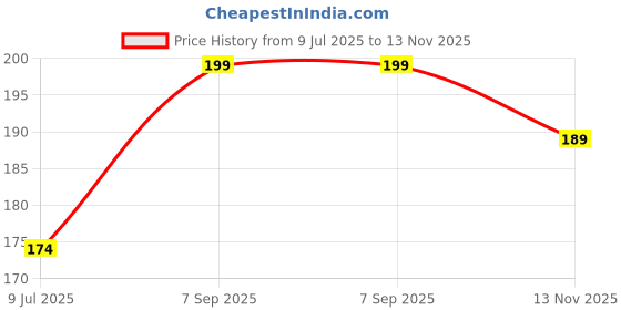 amazon.in DECOR KAFE Vinyl Rainbow and Clouds Wall Sticker - Multicolour Self-Adhesive Decal - 58cm x 120cm Price History Graph from 9 Jul 2025 to 13 Nov 2025