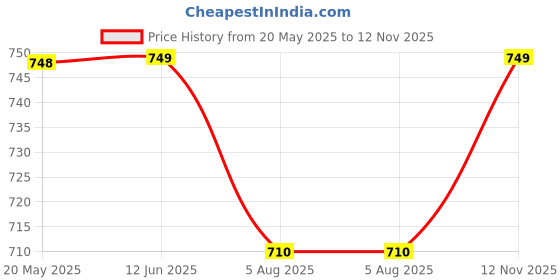 amazon.in DECOR2ADMIRE 300 TC Premium Glace Cotton Printed Super King Size Double Bedsheet with Two Pillow Covers, 108 * 108 Inches or 9ft by 9ft or 275 cm x 275 cm (Navy Blue Floral Print) decor2admire Price History Graph from 20 May 2025 to 12 Nov 2025
