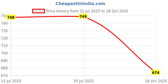 amazon.in DECOR2ADMIRE 300TC Glace Cotton Printed Super King Size Double Bedsheet for Double Bed with Two Pillow Covers,108 * 108 Inches or 9 Feet x 9 Feet - White Elegance Price History Graph from 15 Jul 2025 to 18 Oct 2025