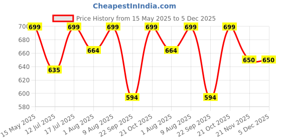 amazon.in DECOR2ADMIRE 300TC Pure Cotton Plain Stripe King Size Double Bedsheet for Double Bed with Two Pillow Covers (Super King, Beige) (108 * 108 Inches) decor2admire Price History Graph from 15 May 2025 to 4 Dec 2025