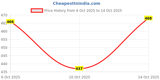 amazon.in Decorange Commercial Grade Heavy-Duty 3-Tier Height Adjustable Rack (3 Tier-Chrome | 30 x 30 x 80 cm) Price History Graph from 6 Oct 2025 to 14 Oct 2025