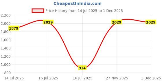 amazon.in Decorange Commercial Grade Heavy-Duty 4-Tier Height Adjustable Rack (4 Tier-Chrome | 30 x 30 x 120 cm) Price History Graph from 14 Jul 2025 to 1 Dec 2025