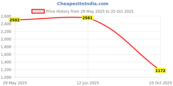 amazon.in Decorange Commercial Grade Heavy-Duty 5-Tier Height Adjustable Rack (5 Tier-Black | 60 x 30 x 150 cm) Price History Graph from 29 May 2025 to 25 Oct 2025