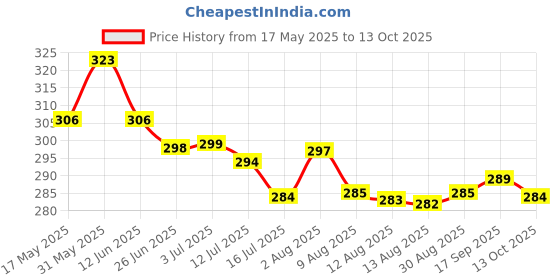 amazon.in decorate dreams Decorate Dreams™ Pure Brass Dhuna Loban Burner, Round Dhooni Dhoop Dani Incense Burner,Table-Top Brass Incense Holder for Loban, Elegant and Traditional Dhoop Dani for Purifying Home (Small) decorate dreams Price History Graph from 17 May 2025 to 13 Oct 2025