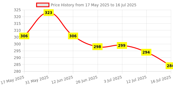 amazon.in decorate dreams Decorate Dreams™ Pure Brass Dhuna Loban Burner, Round Dhooni Dhoop Dani Incense Burner,Table-Top Brass Incense Holder for Loban, Elegant and Traditional Dhoop Dani for Purifying Home (Small) decorate dreams Price History Graph from 17 May 2025 to 16 Jul 2025