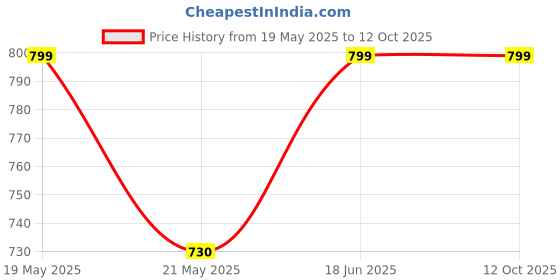 amazon.in Decorative & Hand Crafted Wooden Wall Shelf in Walnut Finish (30 x 20 x 15 cm) Price History Graph from 19 May 2025 to 12 Oct 2025