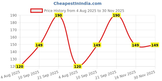 amazon.in Decorative Bow Phone Strap Charm, Silver Metal, Lanyard Accessory for Bags and Wallets Price History Graph from 4 Aug 2025 to 30 Nov 2025