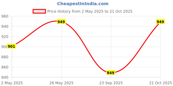 amazon.in floweraura Decorative Bunch Of Fresh Live 10 Red Roses Flowers Bouquet In With Cute Teddy Bear & Love Greeting Card Valentine's Day Gifts For Girlfriend, Boyfriend, Husband & Wife (Same Day Delivery) floweraura Price History Graph from 2 May 2025 to 21 Oct 2025