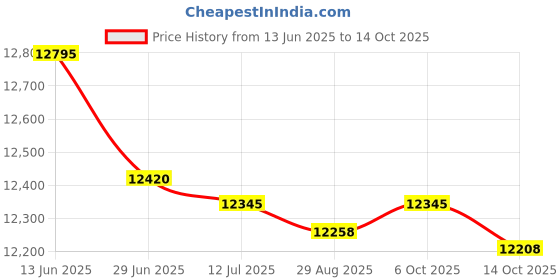 amazon.in Decorative Concepts Pilots Landing Aviation Themed Home Address Small Size Welcome Sign Price History Graph from 13 Jun 2025 to 14 Oct 2025