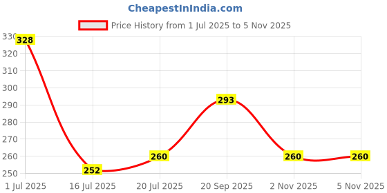 amazon.in sukkhi Decorative Crystals Stones Studded Rose Gold Plated Choker Necklace Set with Studs Earrings & Adjustable Bracelet Combo Jewellery Set For Women & Girls|Set of 1|CBMIX106867 sukkhi Price History Graph from 1 Jul 2025 to 1 Nov 2025